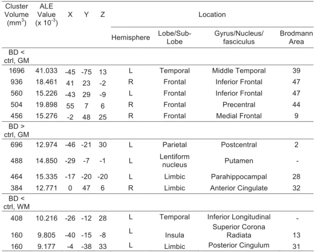 Table 2.  Significant ALE values in bipolar patients and controls comparisons. 