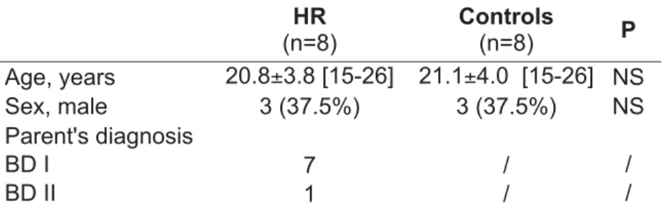 Table 1. Sociodemographic features of the high-risk subjects recruited in  Québec and their controls