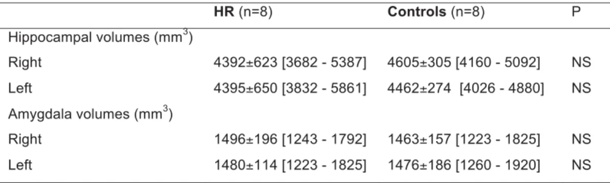 Table 2. Means ± Standard Deviation [range] of hippocampal and amygdala  volumes in each group obtained by manual tracing