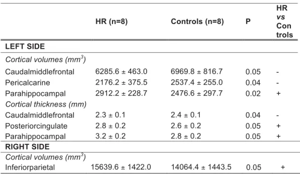 Table 3. Significant differences in cortical volumes and thickness found in high- high-risk subjects compared to controls