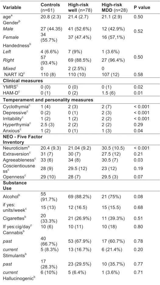 Table 1. Demographic and Historical Characteristic. 