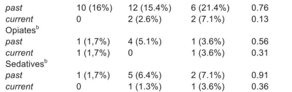 Table shows statistical comparisons of demographic, clinical, behavioral  measures and substance use in the three comparison groups at baseline