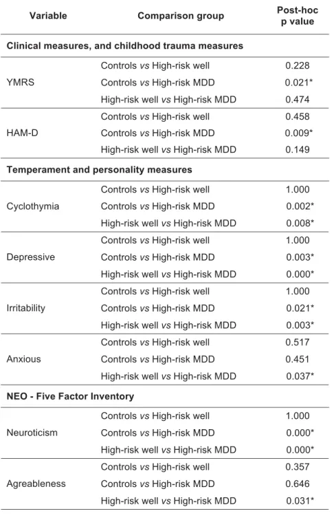 Table 2. Post-hoc comparisons of clinical and temperamental measures. 