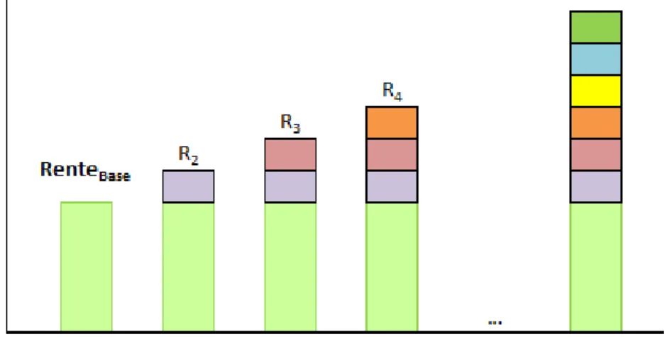 FIGURE 4 : Revalorisation des arrérages par conversion de parts de PTD en PM 