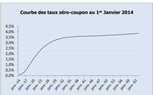 FIGURE 7 : Courbe des taux zéro-coupon au 1er Janvier 20147 