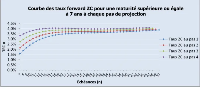 FIGURE 9: Projection de la courbe des taux ZC pour les pas 1, 2, 3 et 4 