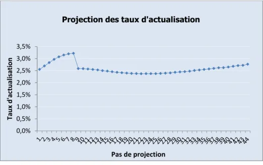 FIGURE 10 : Projection des taux d'actualisation 