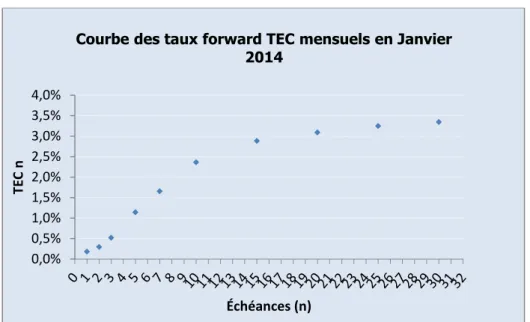 FIGURE 11: Moyenne mensuelle des taux TEC en Janvier 2014 