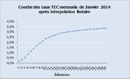 FIGURE 12: Interpolation linéaire sur la courbe des taux TEC 