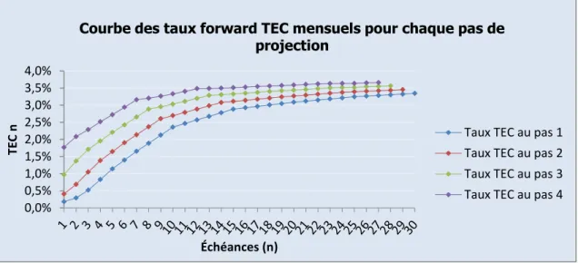 FIGURE 13: Courbe des taux TEC à quatre pas de projection 