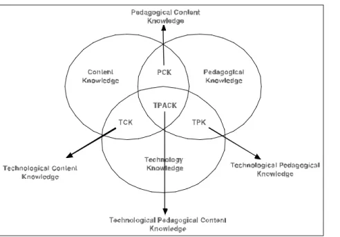 Figure 1 : Le modèle TPaCK (Mishra et Koehler, 2006)