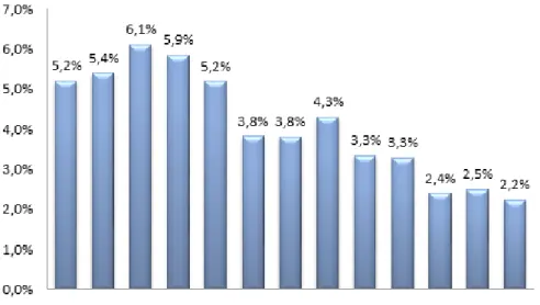 Figure 3 – Taux de croissance de la CSBM