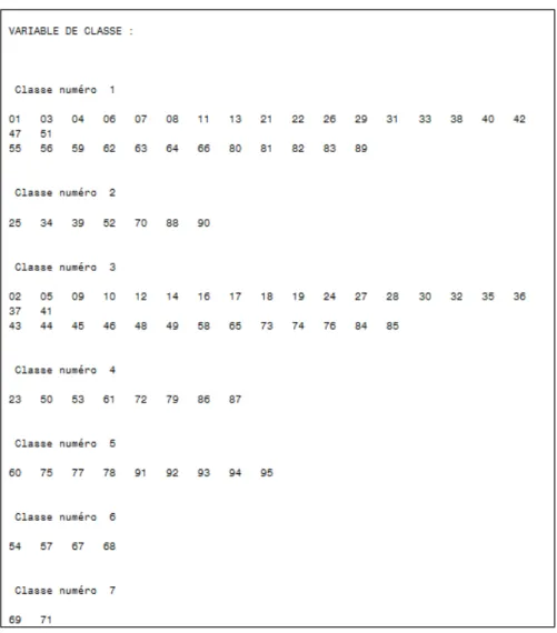 Figure 13 – La composition des classes de départements