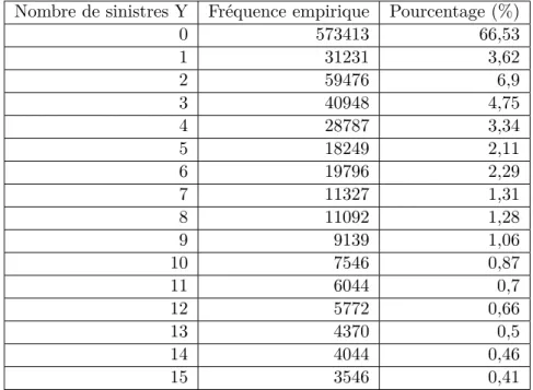Table 11 – Nombre de sinistres pour les analyses et actes de laboratoire