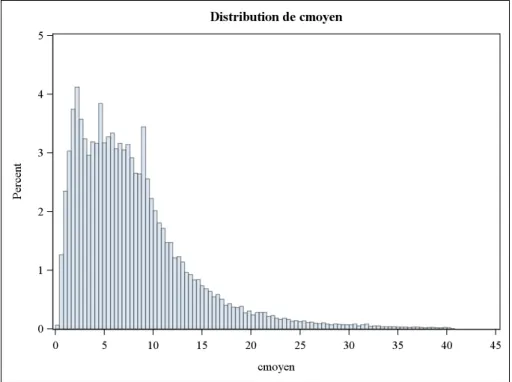 Figure 19 – Distribution du coût moyen pour les analyses et les actes de laboratoire