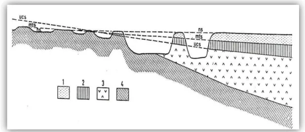 Figure 5. Erosion de surface et corrélation de dépôt du système de Kalahari (Marcelino, 1995)  1.2.2 Sols de Kinshasa 