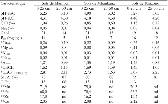 Tableau 1. Propriétés chimiques des 50 premiers centimètres des sols du Plateau des Batéké  dans des sites différents (Kasongo et al., 2009)