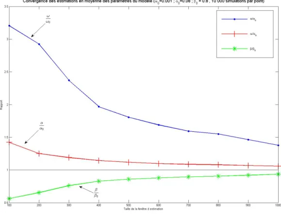 Figure 7  Graphique de convergence du rapport moyen paramètres estimés-paramètres théoriques