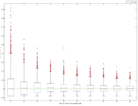 Figure 9  Boxplot de la répartition des erreurs entre α et α 0 selon la taille de la fenêtre d'estimation