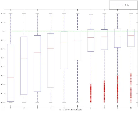 Figure 10  Boxplot de la répartition des erreurs entre β et β 0 selon la taille de la fenêtre d'estimation