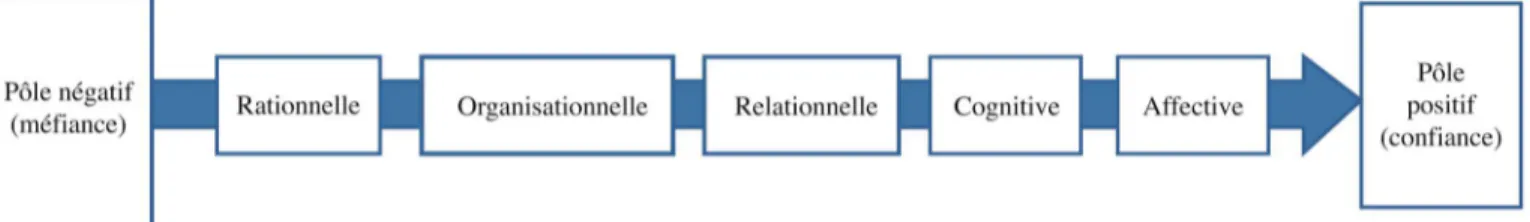 Figure 1 : Continuum de la relation de confiance tirée de Gagné et Mongeau (2011 : 27)