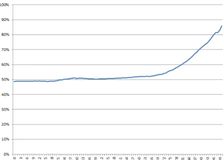 Illustration 1.2 : Pourcentage de femmes dans la population en 2013 par âge