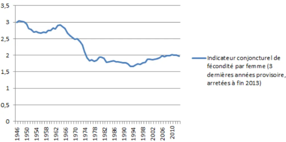 Illustration 1.4 : Évolution du taux de fécondité conjoncturel à travers le temps