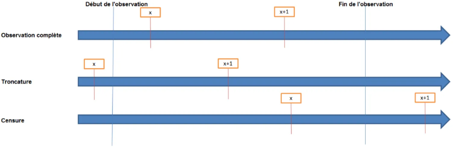 Illustration 3.1 : Illustration de l’observation complète, de la troncature et de la censure avec x l’âge d’un assuré