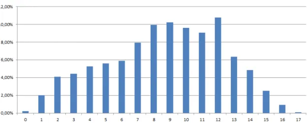 Illustration 4.15 : Répartition des entrées en dépendance en fonction de l’âge de la police en année