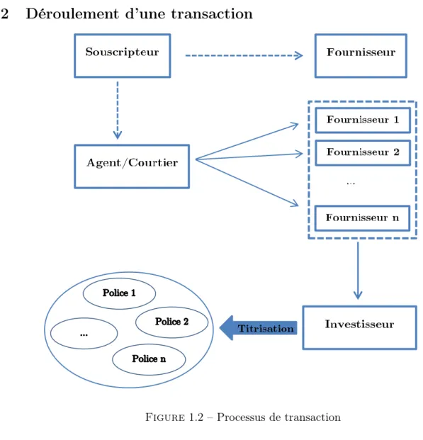 Figure 1.2 – Processus de transaction