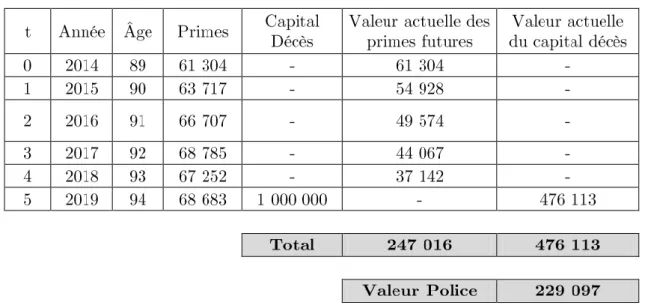 Figure 3.1 – Exemple d’évaluation déterministe