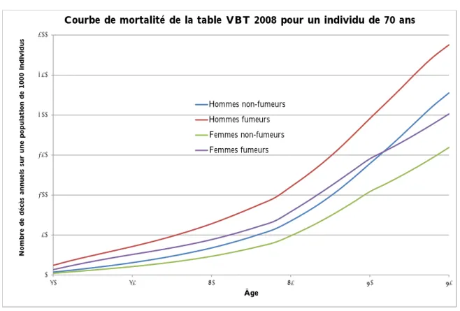 Figure 3.2 – Représentation de la table VBT 2008