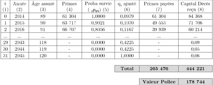 Table 3.3 – Exemple d’évaluation en utilisant l’approche probabiliste Les colonnes (5) et (6) sont déterminées de la manière suivante :