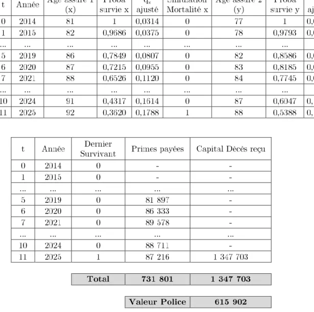 Table 3.8 – Exemple d’évaluation stochastique pour une police sur deux têtes