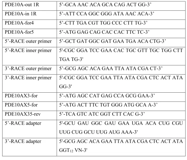 Table 2-1 : Oligonucleotide primers used for PCR amplification. 