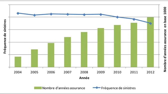 Figure 3 : Evolution de la fréquence des sinistres du portefeuille AA entre 2004 et 2012 