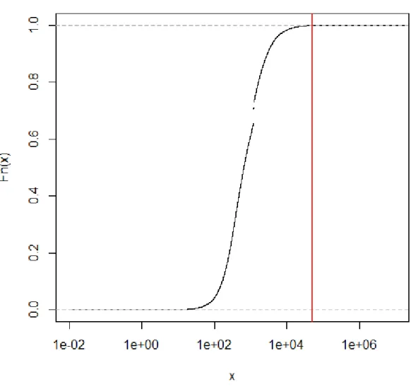 Figure 4 : Etudes de la distribution de la charge de sinistres AA