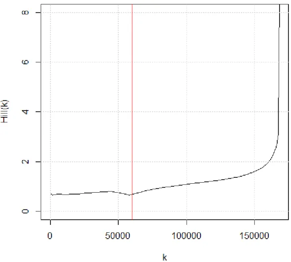 Figure 5 : Graphique de l’estimateur de Hill en fonction du seuil k