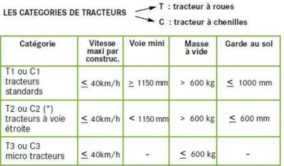 Figure 14 : Exemples de catégories de tracteurs selon le code de la route (art. R311-1)