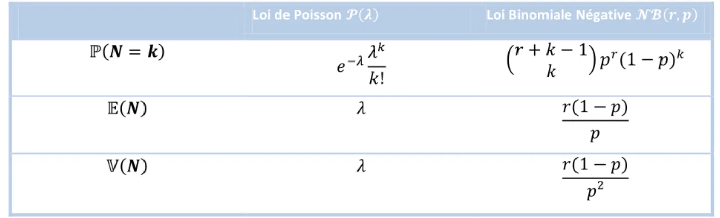 Tableau 9 : Présentation de la loi de Poisson et de la loi Binomiale Négative