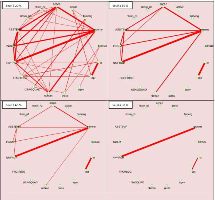 Figure 16 : Exemples de seuil de corrélations entre les différents facteurs potentiels du risque AA 