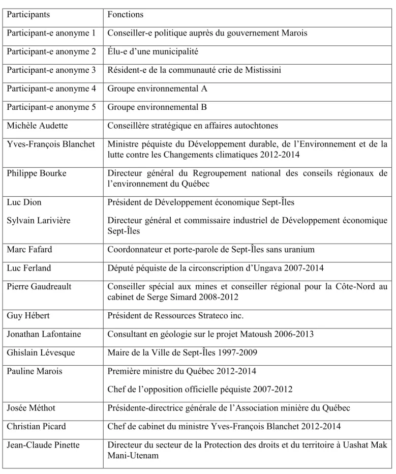 Tableau 4 – Liste des participants du projet de recherche 