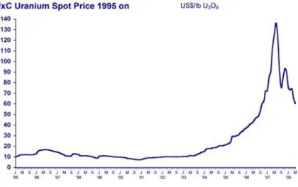 Tableau 5 - Évolution du prix de l’uranium sur le marché au comptant (1995 à 2008) (Ux  Weekly dans Bureau de l’exploration géologique du Québec, 2008)