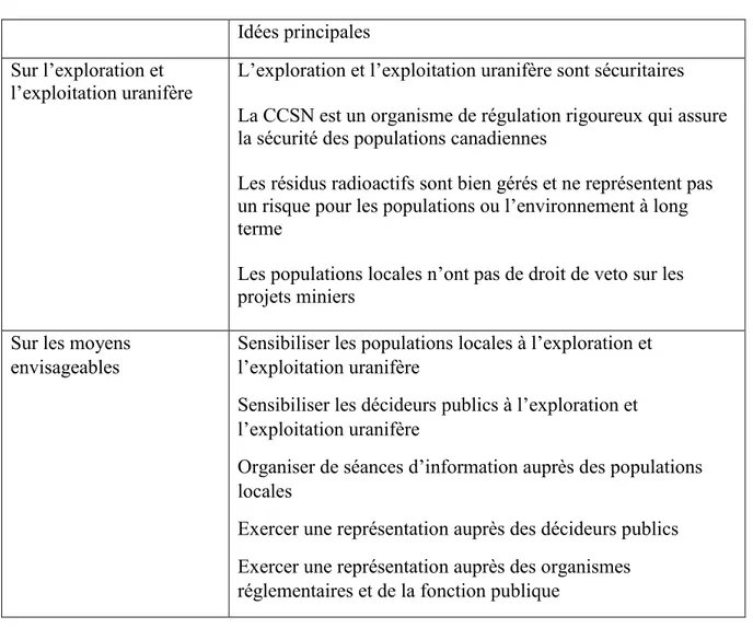 Tableau 9 – Idées principales partagées au sein de la coalition pro-uranifère  Idées principales 