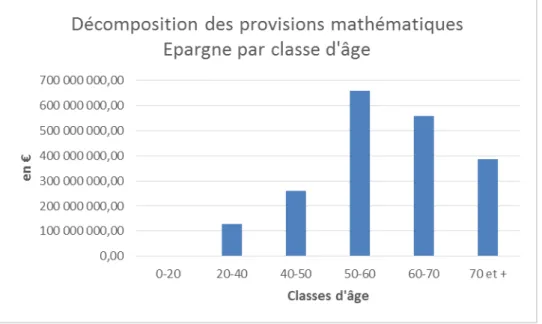 Figure 10  : Décomposition des provisions mathématiques par classe d’âge