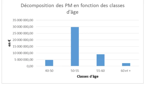 Figure 11 : Décomposition des provisions mathématiques de rente en constitution  en fonction de l’âge