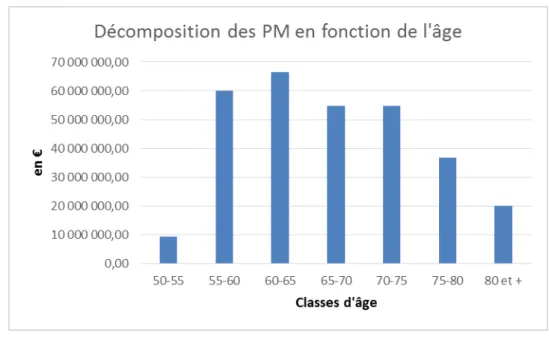 Figure 12 : Décomposition des provisions mathématiques des rentes en phase de restitution par classes  d’âge Les  premiers  contrats  en  phase  de  restitution  commencent  à  50  ans  (âge  minimum de retraite)
