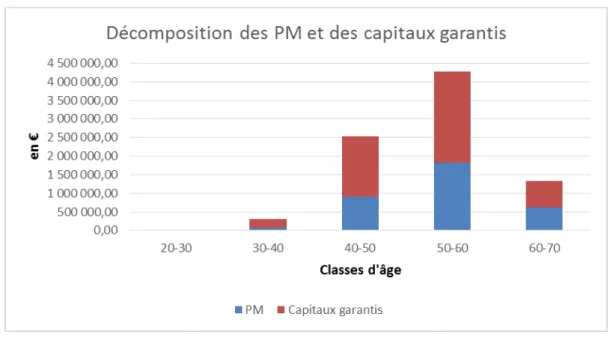 Figure 13 : Décomposition des provisions mathématiques et des capitaux garantis en fonction de l’âge pour les  contrats mixtes 