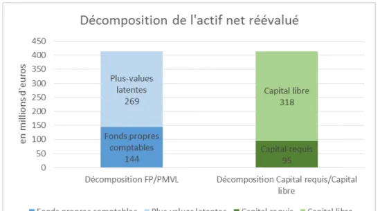 Figure 18 : Décomposi tion de l’Actif net réévalué