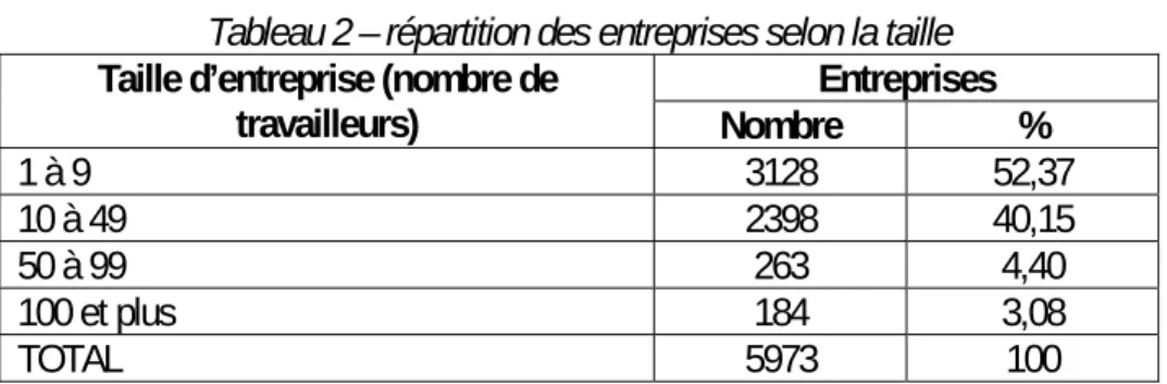 Tableau 2 – répartition des entreprises selon la taille  Entreprises Taille d’entreprise (nombre de 